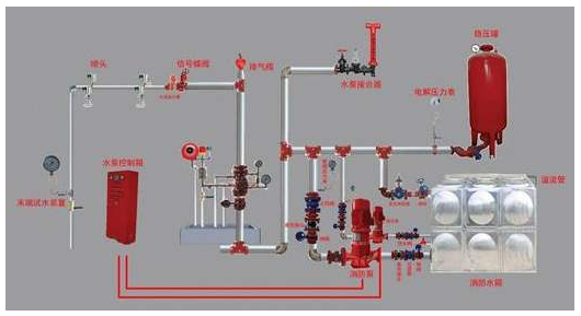 高层建筑山西施工时消防安全需要注意存在的问题